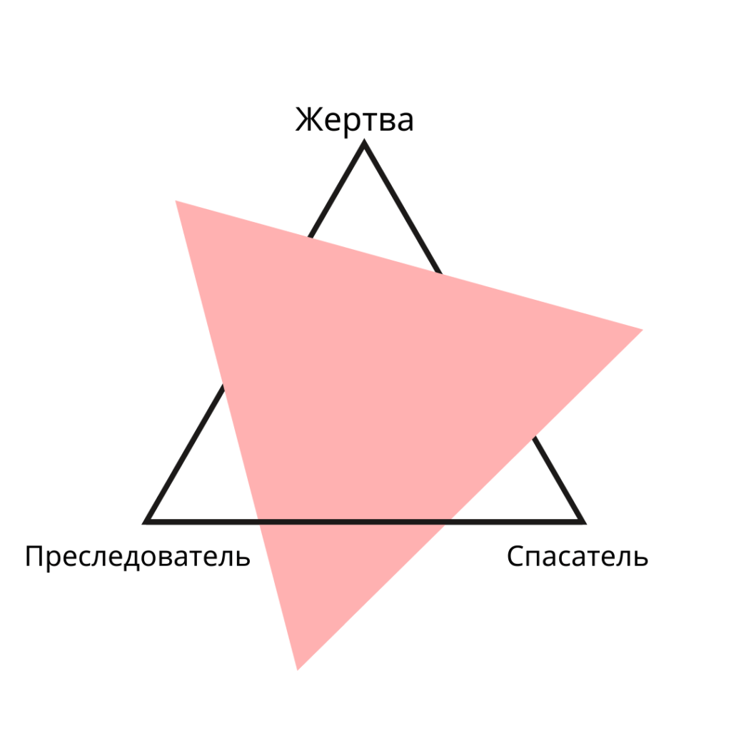 Участники треугольника Карпмана - энергетические вампиры